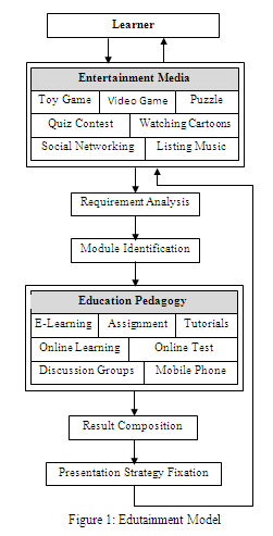 img2 Figure 1: Edutainment Model