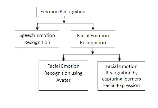 Figure 01: Emotion Recognition Tree Emotion Recognition Tree